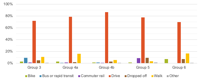 Estimated Customer Mode Splits by Central Business District Group—Weekday
This figure shows merchant-estimated weekday mode split data from the business survey.
